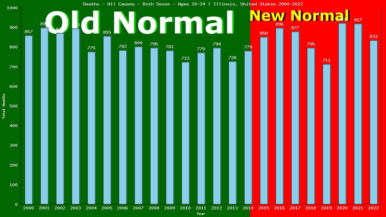 Graph showing Deaths - All Causes - Male - Aged 20-24 | Illinois, United-states